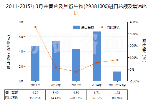 2011-2015年3月蕓香苷及其衍生物(29381000)進(jìn)口總額及增速統(tǒng)計(jì)
